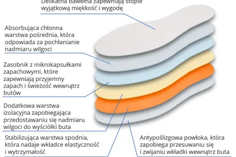 Wkładki przeciwpotne: Suchość i świeżość stóp jak wybrać?